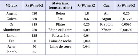 Tableau des coefficients lambda de différents matériaux