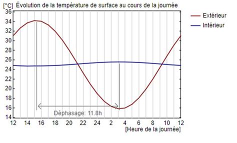 Graphique du déphasage thermique