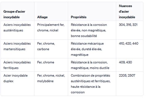 Tableau comparatif des qualités d'acier inoxydable A2 et A4