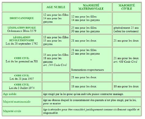 Infographie sur l'âge de la majorité et de l'émancipation