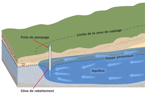 Schéma illustrant les zones de non-traitement autour des points d'eau