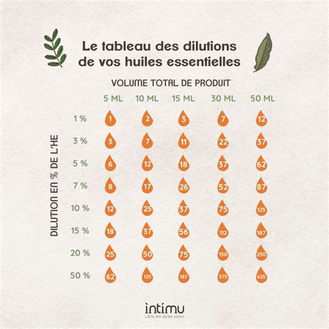 Tableau des précautions d'emploi de l'huile essentielle de citron (photosensibilisation, dilution, femmes enceintes, enfants)