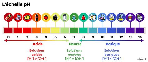 Schéma de l'échelle de pH avec des exemples de substances acides, neutres et basiques