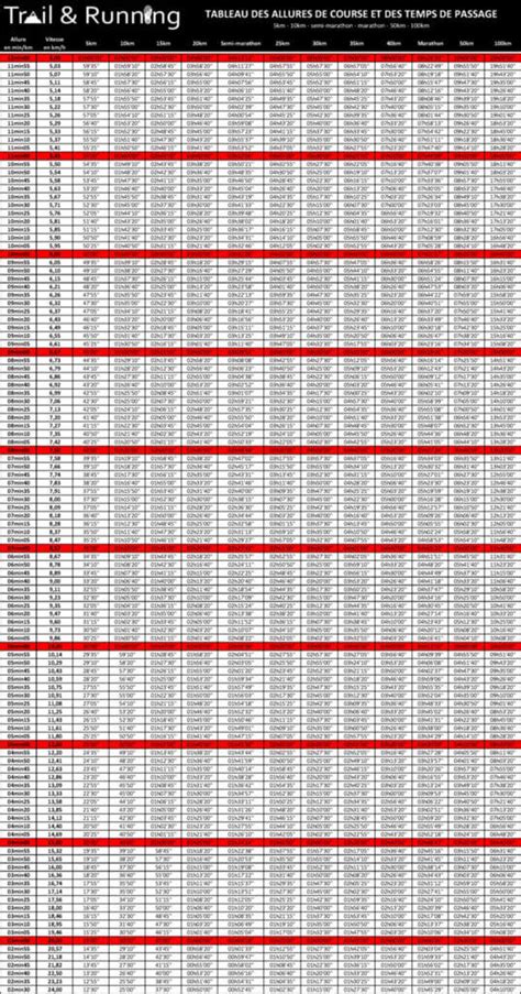 Tableau comparatif des surfaces de course à pied
