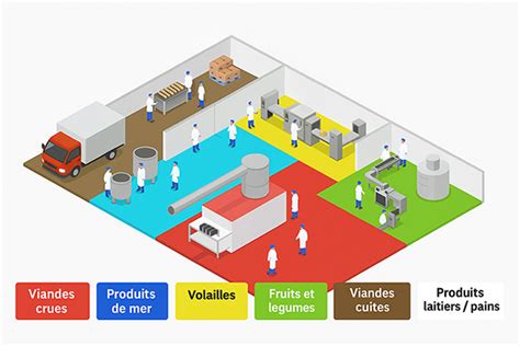 Système de codage couleur dans une usine agroalimentaire