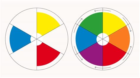 Cercle chromatique des couleurs primaires et secondaires