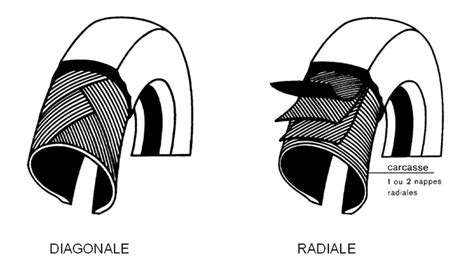 Schéma comparatif d'une carcasse diagonale et radiale