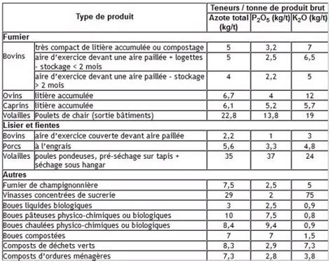 Tableau : Valeurs repères de composition des principaux fertilisants organiques