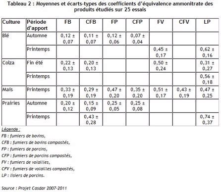 Tableau : Moyennes et écarts-types des coefficients d’équivalence ammonitrate des produits étudiés sur 25 essais