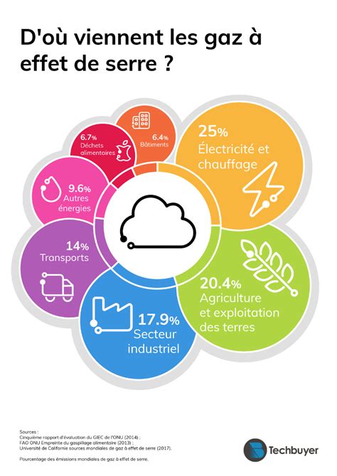 Infographie sur les émissions de gaz à effet de serre liées au système alimentaire