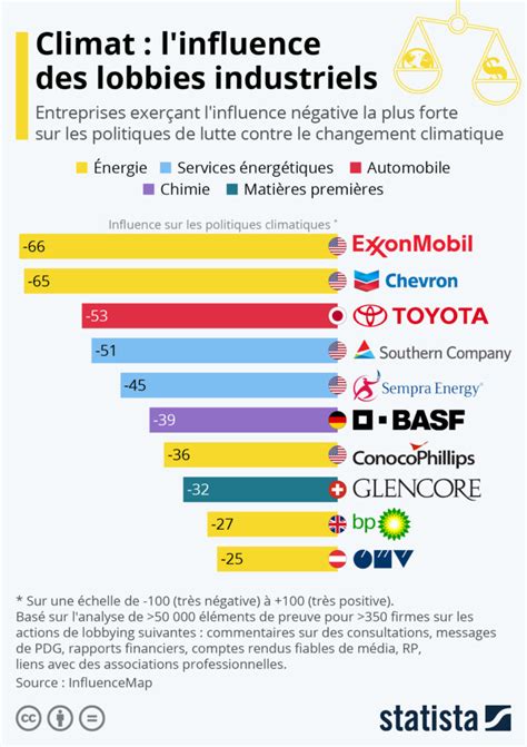 Diagramme illustrant l'influence des lobbies sur la recherche