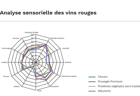 Dégustation et analyse sensorielle des vins du domaine