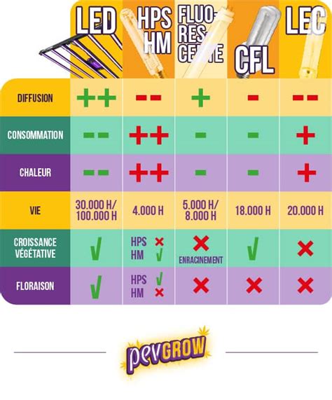 Comparaison entre lampes de culture LED et HPS pour le cannabis