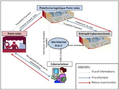 Schéma conceptuel montrant l'interaction entre un point relais, un client et les flux de colis