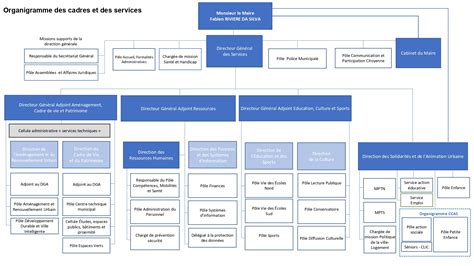 Organigramme des sources d'information