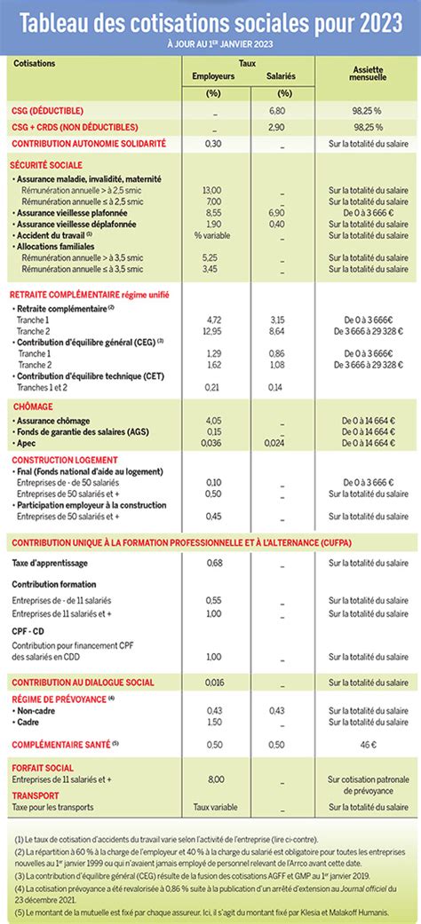 Illustrations des différentes options de cotisations familiales