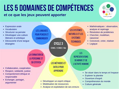 Schéma illustrant la transition des compétences mathématiques du Cycle 3 au Cycle 4 en SEGPA
