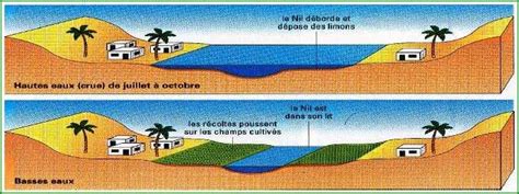 Crue du Nil et champs fertiles en Égypte ancienne
