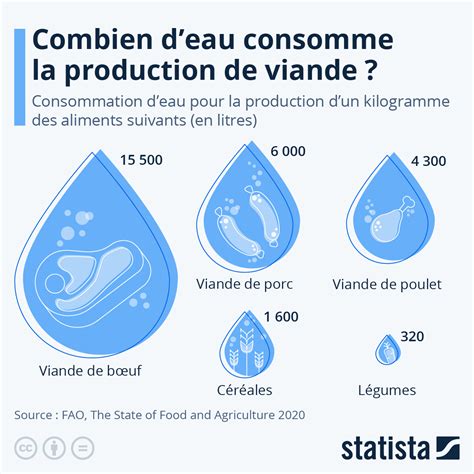 Graphique montrant l'apport en eau idéal pour un citronnier