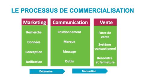 Infographie sur le processus de commercialisation du Matériel Hétérogène Biologique