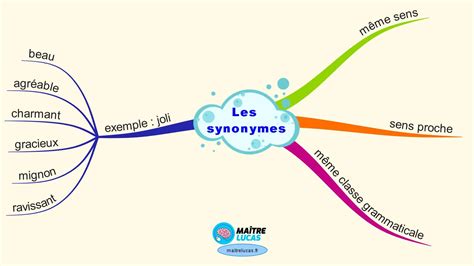 Infographie présentant des synonymes et des mots liés au thème de la récolte et de l'enrichissement