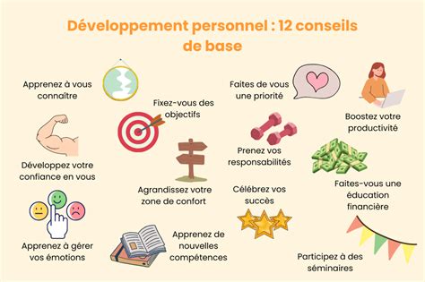 Diagramme illustrant l'interconnexion entre le développement personnel et la préservation du patrimoine