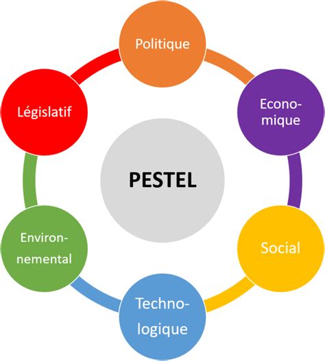 Schéma explicatif de l'analyse PESTEL et ses six composantes