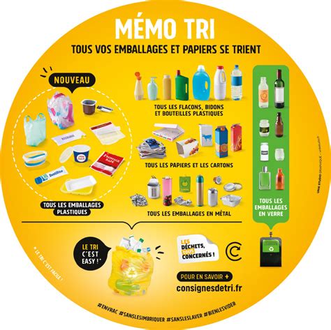 Consignes de tri des déchets