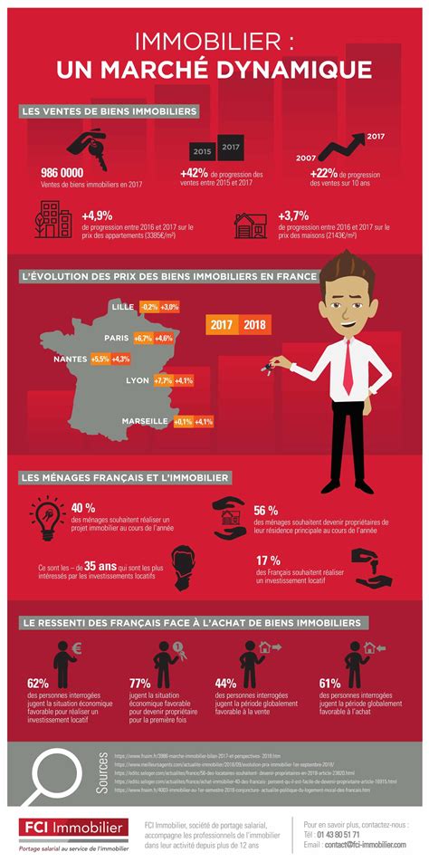 Infographie sur l'évolution du marché immobilier à Mougins