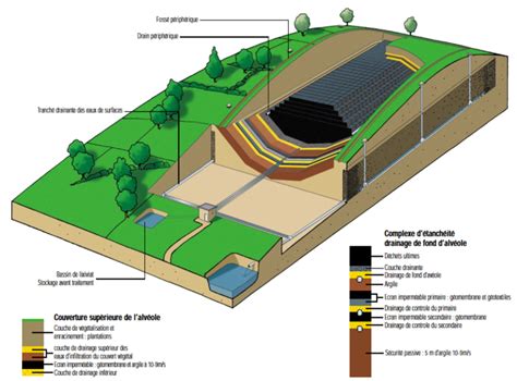 Stockage de semences dans un environnement contrôlé