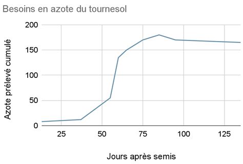 Tableau des besoins en azote du tournesol en fonction du rendement