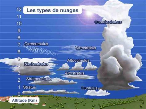 Types de nuages et leur signification