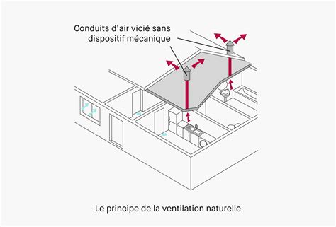 Schéma de ventilation naturelle d'un bâtiment