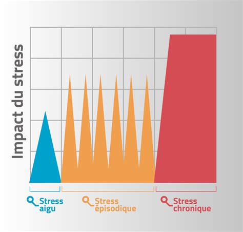 Schéma des différents types de stress de la pelouse en période de canicule