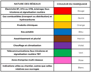 Diagramme des différentes couleurs de marquage au sol utilisées pour l'identification des réseaux souterrains lors d'un piquetage.