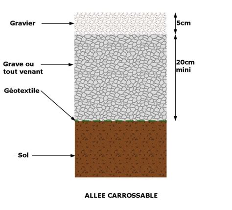 Schéma technique illustrant la pose d'un paillage minéral : couche de sol, feutre géotextile, puis couche de graviers ou galets
