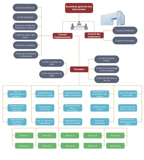Organigramme simplifié d'une agence bancaire