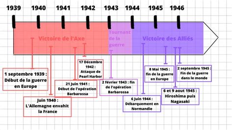 Chronologie de l'introduction du Magnolia en Europe