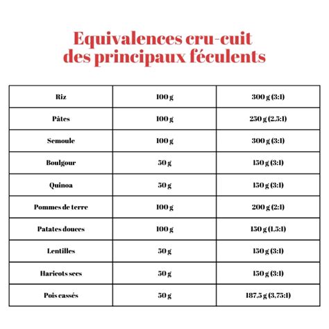 Tableau des quantités pour le gel tenseur raffermissant