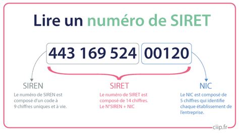 Structure d'un numéro SIREN et SIRET
