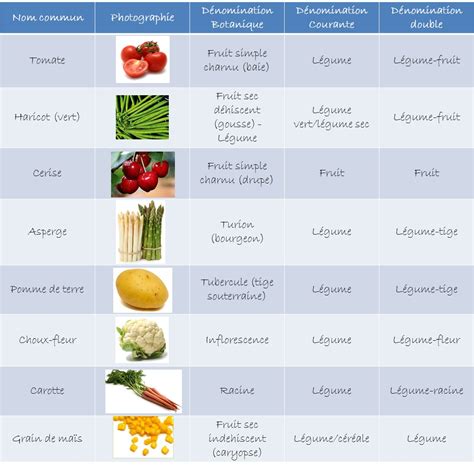 Tableau de classification des légumes et fruits
