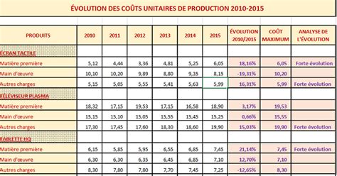 Tableau comparatif des coûts de plantation