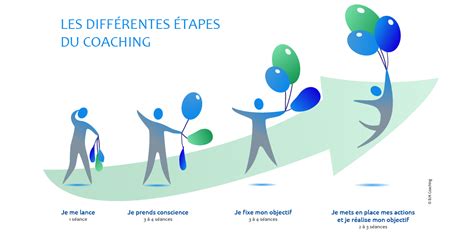Diagramme des étapes du coaching de vie