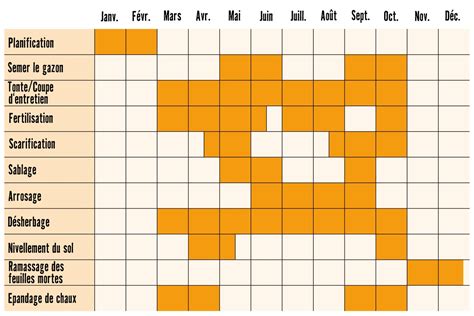 Calendrier entretien gazon