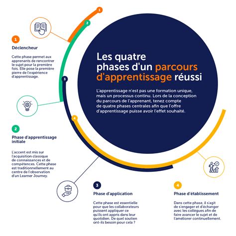 Schéma du parcours d'apprentissage en paysage