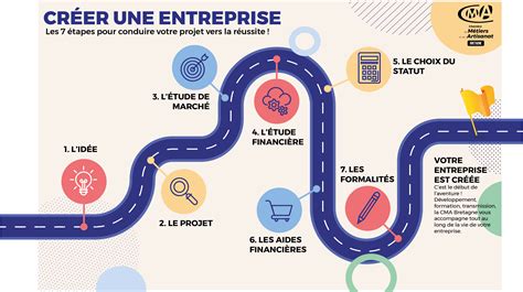 Schéma des étapes clés de l'accompagnement entrepreneurial