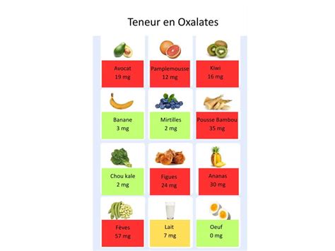 Tableau comparatif des teneurs en oxalate dans différents légumes verts, y compris le chénopode
