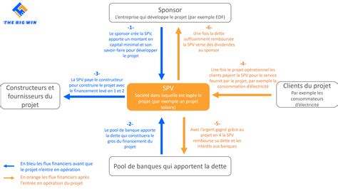 Schéma illustrant la structure de financement et de régulation des EHPAD