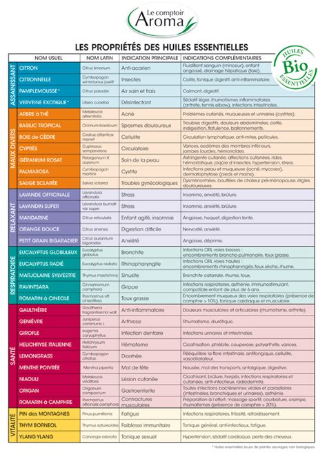 Tableau récapitulatif des précautions d'utilisation des huiles essentielles