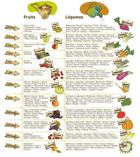 Tableau des rendements des légumes fruits